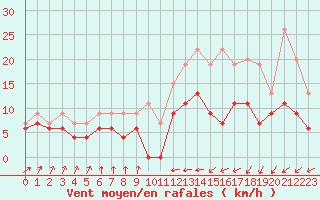 Courbe de la force du vent pour Dinard (35)