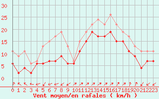 Courbe de la force du vent pour Ajaccio - Campo dell