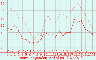 Courbe de la force du vent pour Angoulme - Brie Champniers (16)