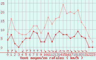 Courbe de la force du vent pour Auch (32)