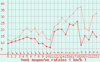 Courbe de la force du vent pour Nice (06)