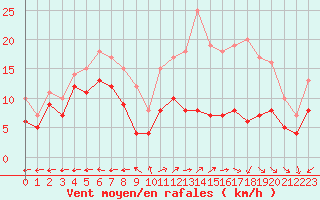 Courbe de la force du vent pour Aurillac (15)
