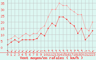 Courbe de la force du vent pour Istres (13)