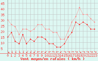 Courbe de la force du vent pour Ile de Groix (56)