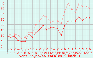 Courbe de la force du vent pour Montpellier (34)