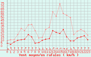 Courbe de la force du vent pour Chambry / Aix-Les-Bains (73)