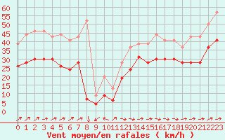 Courbe de la force du vent pour Cap Ferret (33)