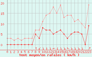 Courbe de la force du vent pour Auch (32)