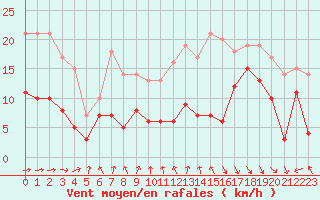 Courbe de la force du vent pour Le Touquet (62)