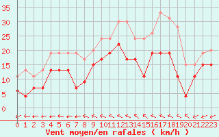 Courbe de la force du vent pour Saint-Quentin (02)