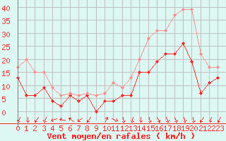 Courbe de la force du vent pour Ambrieu (01)