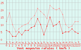 Courbe de la force du vent pour Ble / Mulhouse (68)