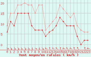Courbe de la force du vent pour Nice (06)