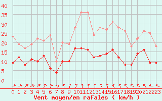 Courbe de la force du vent pour Bergerac (24)