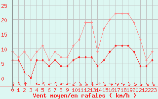 Courbe de la force du vent pour Rodez (12)