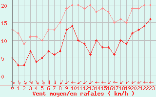 Courbe de la force du vent pour Mont-Saint-Vincent (71)