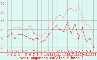Courbe de la force du vent pour Aurillac (15)