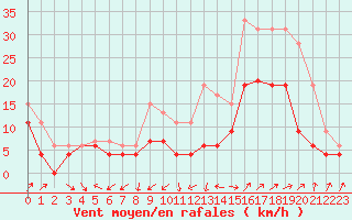 Courbe de la force du vent pour Nmes - Garons (30)