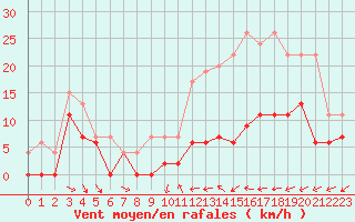 Courbe de la force du vent pour Poitiers (86)