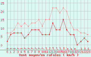 Courbe de la force du vent pour Reims-Prunay (51)