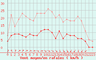 Courbe de la force du vent pour Auch (32)