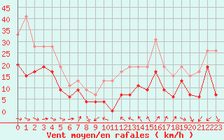 Courbe de la force du vent pour Cap Cpet (83)