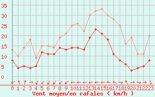 Courbe de la force du vent pour Cap Pertusato (2A)