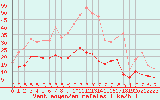 Courbe de la force du vent pour Boulogne (62)