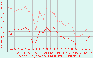 Courbe de la force du vent pour Aurillac (15)