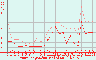 Courbe de la force du vent pour Brignogan (29)