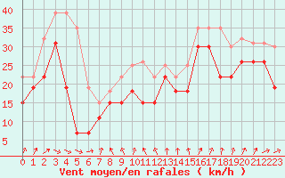Courbe de la force du vent pour Pointe de Chemoulin (44)