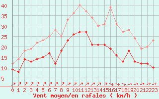 Courbe de la force du vent pour Albert-Bray (80)