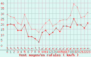 Courbe de la force du vent pour Brest (29)