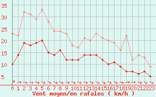 Courbe de la force du vent pour Bordeaux (33)