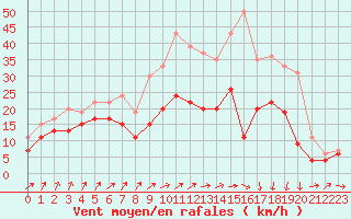 Courbe de la force du vent pour Nancy - Ochey (54)