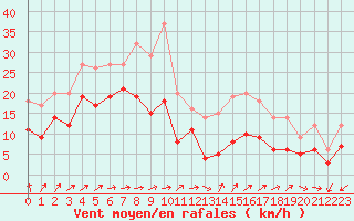 Courbe de la force du vent pour Mont-Saint-Vincent (71)