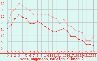 Courbe de la force du vent pour Cap Gris-Nez (62)