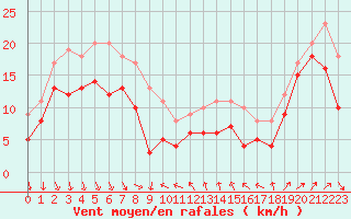 Courbe de la force du vent pour Leucate (11)