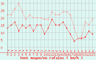 Courbe de la force du vent pour Blois (41)