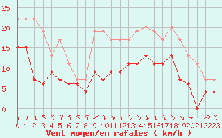 Courbe de la force du vent pour Chambry / Aix-Les-Bains (73)