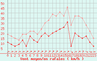 Courbe de la force du vent pour Chteaudun (28)