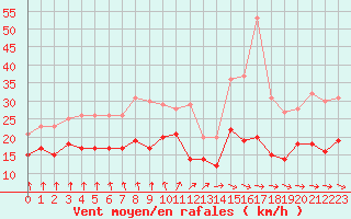 Courbe de la force du vent pour Evreux (27)