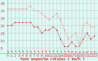 Courbe de la force du vent pour Niort (79)