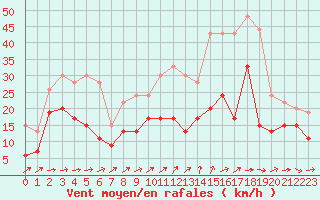 Courbe de la force du vent pour Villacoublay (78)