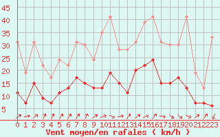 Courbe de la force du vent pour Vichy (03)