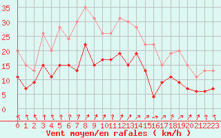 Courbe de la force du vent pour Le Havre - Octeville (76)