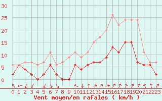 Courbe de la force du vent pour Orange (84)