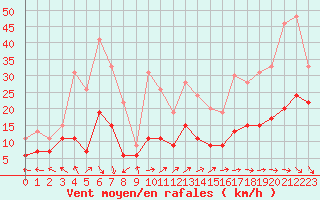 Courbe de la force du vent pour Le Touquet (62)