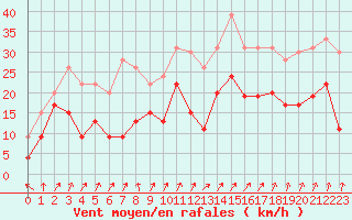 Courbe de la force du vent pour Reims-Prunay (51)