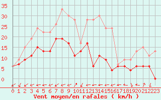 Courbe de la force du vent pour Ploumanac